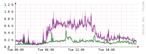 [Interfaces]: Bit rates