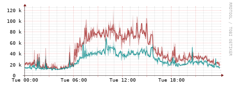[Interfaces]: Packet rates
