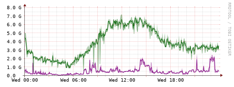 [Interfaces]: Bit rates