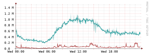 [Interfaces]: Packet rates