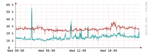 [Interfaces]: Packet rates