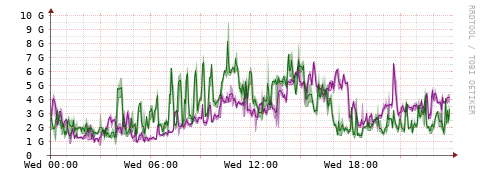 [Interfaces]: Bit rates