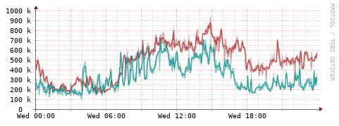 [Interfaces]: Packet rates