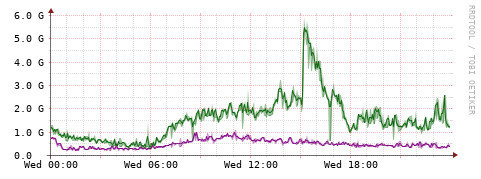 [Interfaces]: Bit rates