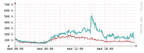[Interfaces]: Packet rates