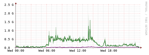 [Interfaces]: Bit rates