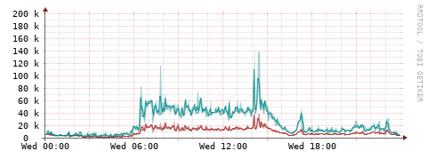 [Interfaces]: Packet rates