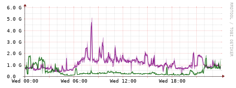 [Interfaces]: Bit rates