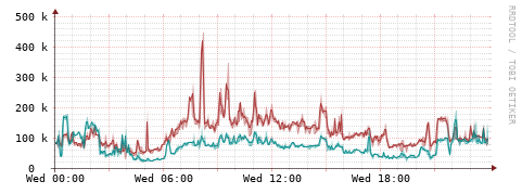 [Interfaces]: Packet rates