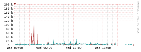 [Interfaces]: Packet rates
