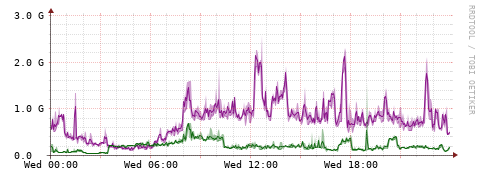 [Interfaces]: Bit rates