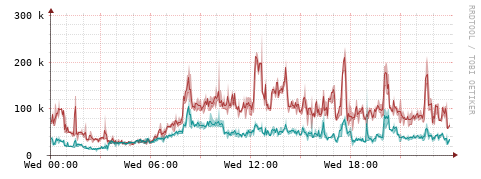 [Interfaces]: Packet rates