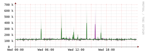 [Interfaces]: Bit rates
