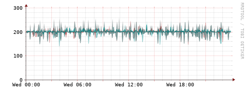 [Interfaces]: Packet rates