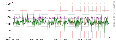 [Interfaces]: Bit rates