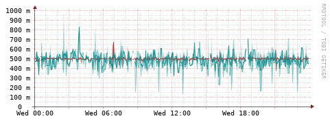 [Interfaces]: Packet rates