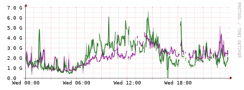 [Interfaces]: Bit rates