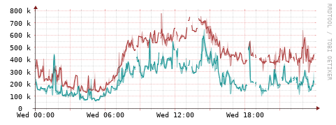 [Interfaces]: Packet rates