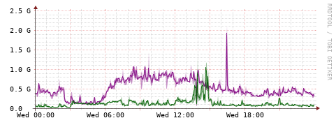 [Interfaces]: Bit rates