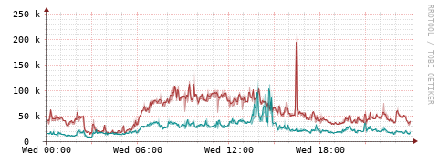 [Interfaces]: Packet rates
