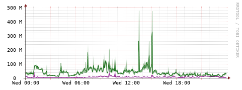 [Interfaces]: Bit rates