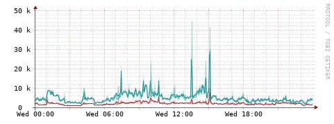[Interfaces]: Packet rates