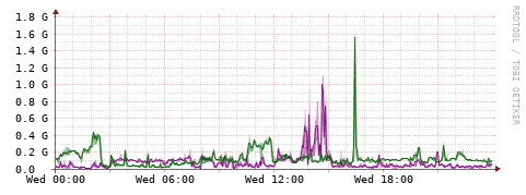 [Interfaces]: Bit rates