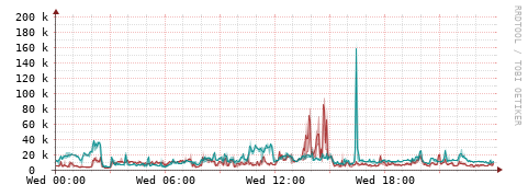 [Interfaces]: Packet rates