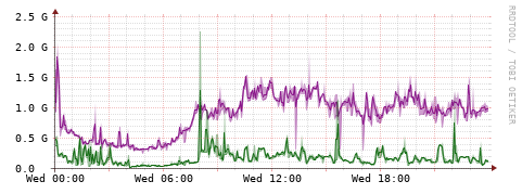 [Interfaces]: Bit rates