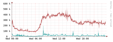 [Interfaces]: Packet rates