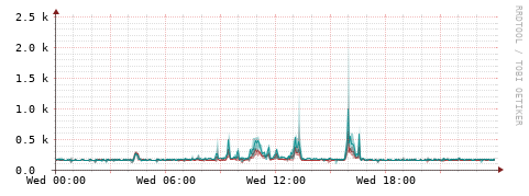 [Interfaces]: Packet rates