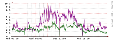 [Interfaces]: Bit rates