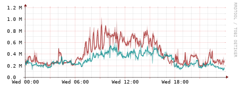 [Interfaces]: Packet rates