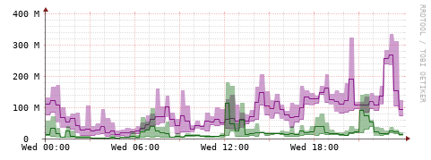 [Interfaces]: Bit rates