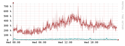[Interfaces]: Packet rates