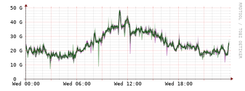 [Interfaces]: Bit rates