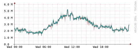 [Interfaces]: Packet rates