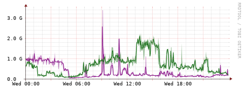 [Interfaces]: Bit rates