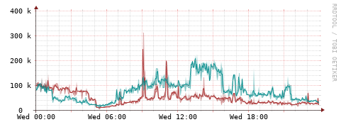 [Interfaces]: Packet rates