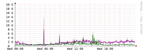 [Interfaces]: Bit rates