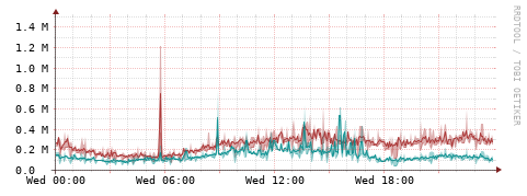 [Interfaces]: Packet rates