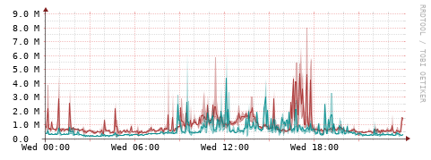 [Interfaces]: Packet rates