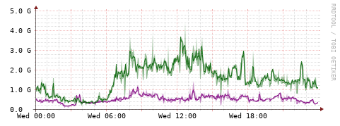 [Interfaces]: Bit rates