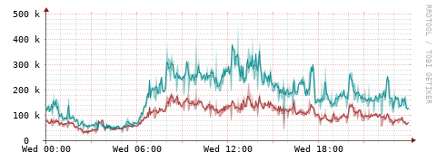 [Interfaces]: Packet rates