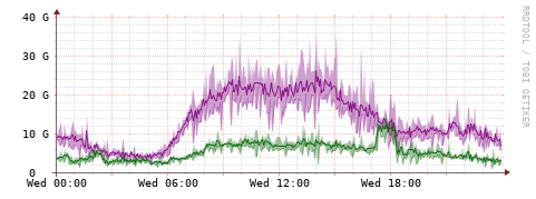 [Interfaces]: Bit rates