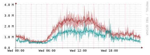 [Interfaces]: Packet rates