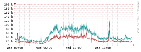 [Interfaces]: Packet rates