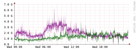 [Interfaces]: Bit rates
