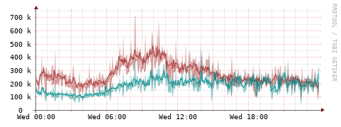 [Interfaces]: Packet rates