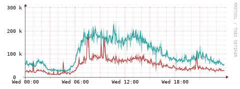 [Interfaces]: Packet rates